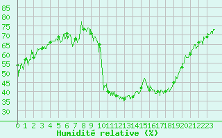 Courbe de l'humidit relative pour Brianon (05)