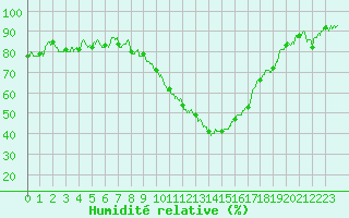 Courbe de l'humidit relative pour Pau (64)