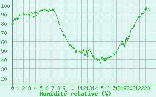 Courbe de l'humidit relative pour Nmes - Garons (30)