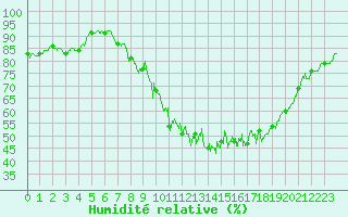 Courbe de l'humidit relative pour Langres (52) 
