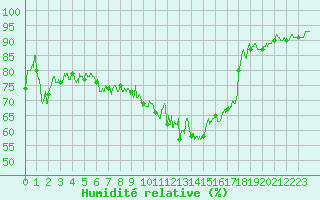 Courbe de l'humidit relative pour Auxerre-Perrigny (89)