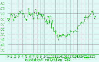 Courbe de l'humidit relative pour Millau - Soulobres (12)