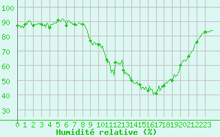 Courbe de l'humidit relative pour Marignane (13)