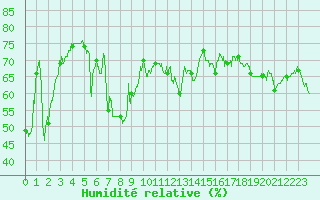 Courbe de l'humidit relative pour Ile Rousse (2B)