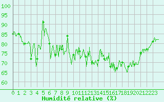Courbe de l'humidit relative pour Ploudalmezeau (29)