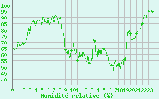 Courbe de l'humidit relative pour Chapelle-en-Vercors (26)