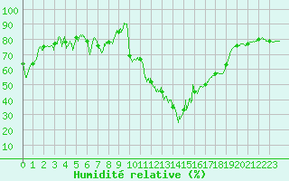 Courbe de l'humidit relative pour Rodez (12)