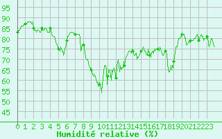Courbe de l'humidit relative pour Ajaccio - Campo dell'Oro (2A)