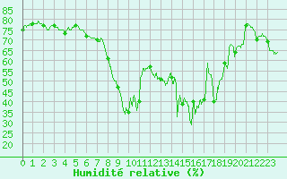 Courbe de l'humidit relative pour Ajaccio - Campo dell'Oro (2A)