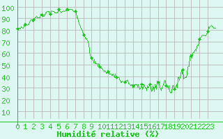 Courbe de l'humidit relative pour Charleville-Mzires (08)