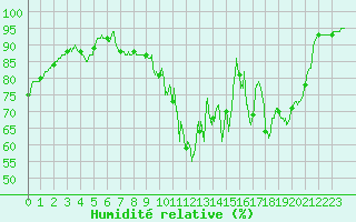 Courbe de l'humidit relative pour Langres (52) 