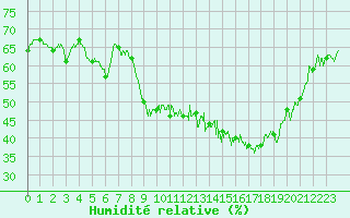 Courbe de l'humidit relative pour Nantes (44)