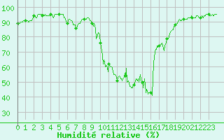 Courbe de l'humidit relative pour Cadenet (84)