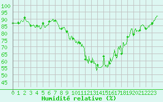 Courbe de l'humidit relative pour Orange (84)