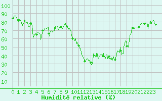 Courbe de l'humidit relative pour Rodez (12)