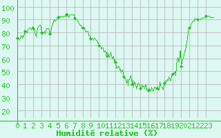 Courbe de l'humidit relative pour Le Houga (32)