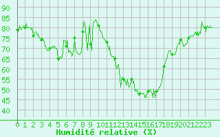 Courbe de l'humidit relative pour Formigures (66)