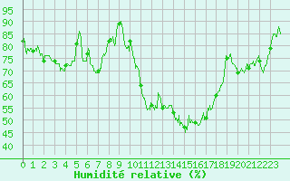 Courbe de l'humidit relative pour Saint-Girons (09)