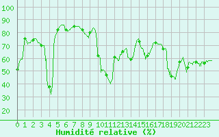 Courbe de l'humidit relative pour Cap Corse (2B)