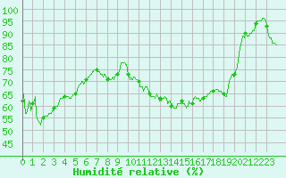 Courbe de l'humidit relative pour Besanon (25)