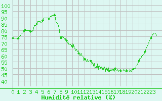 Courbe de l'humidit relative pour Ambrieu (01)