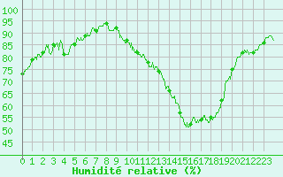 Courbe de l'humidit relative pour Montlimar (26)