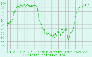 Courbe de l'humidit relative pour Deauville (14)