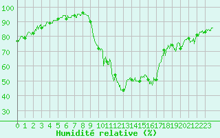 Courbe de l'humidit relative pour Bourg-Saint-Maurice (73)