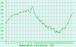 Courbe de l'humidit relative pour Le Bourget (93)