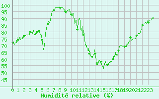 Courbe de l'humidit relative pour Chamonix-Mont-Blanc (74)