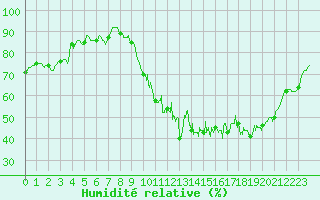 Courbe de l'humidit relative pour Laval (53)