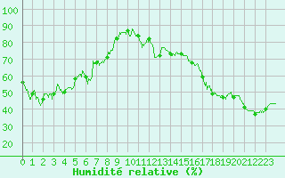 Courbe de l'humidit relative pour Le Luc - Cannet des Maures (83)