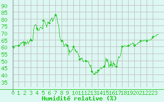Courbe de l'humidit relative pour Marignane (13)