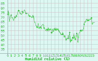 Courbe de l'humidit relative pour Bastia (2B)