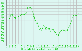 Courbe de l'humidit relative pour Abbeville (80)