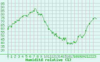 Courbe de l'humidit relative pour Mende - Chabrits (48)