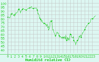 Courbe de l'humidit relative pour Saint-Nazaire (44)