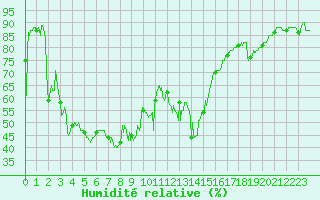 Courbe de l'humidit relative pour Pone (06)