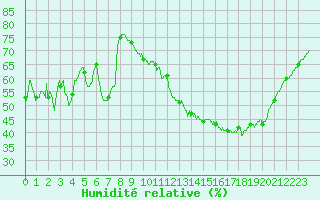 Courbe de l'humidit relative pour Montauban (82)