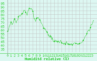 Courbe de l'humidit relative pour Ambrieu (01)