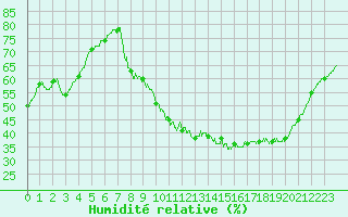 Courbe de l'humidit relative pour Trappes (78)