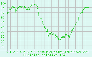 Courbe de l'humidit relative pour Mourmelon-le-Grand (51)