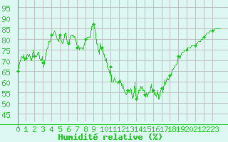 Courbe de l'humidit relative pour Saint-Quentin (02)