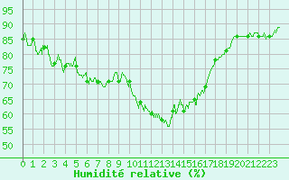 Courbe de l'humidit relative pour Saint-Auban (04)