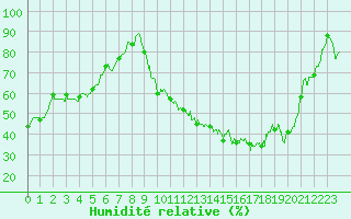 Courbe de l'humidit relative pour Dole-Tavaux (39)