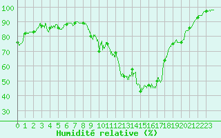 Courbe de l'humidit relative pour Avord (18)