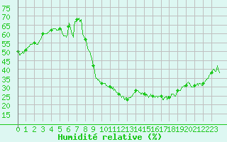 Courbe de l'humidit relative pour Rodez (12)