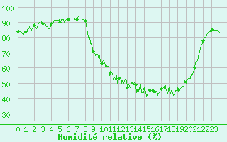 Courbe de l'humidit relative pour Chteauroux (36)