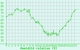 Courbe de l'humidit relative pour Metz-Nancy-Lorraine (57)