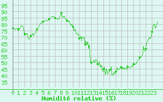 Courbe de l'humidit relative pour Annecy (74)